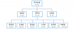 職工食堂承包，工廠食堂承包人員配置方案