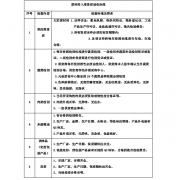 京朝軒公司食堂承包采購原材料驗收入庫標(biāo)準(zhǔn)